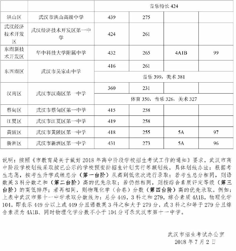 武漢市第一批省級示范高中學校錄取分數線公布