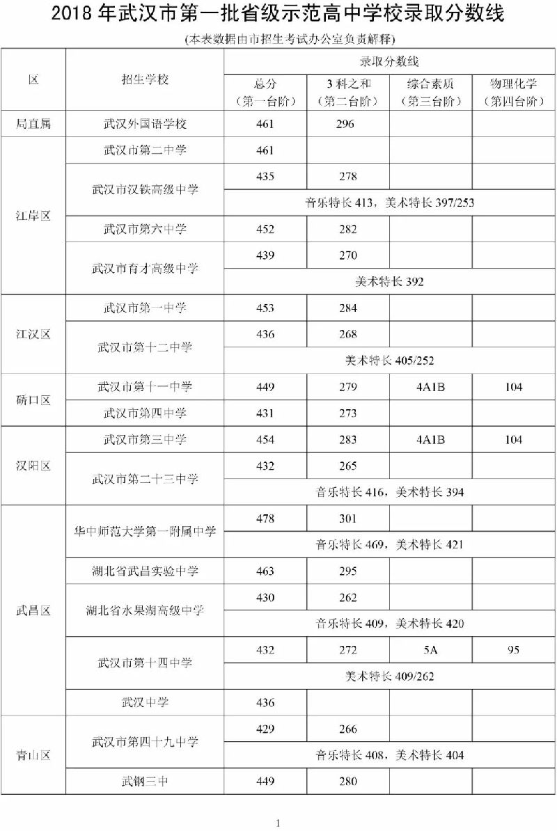 武漢市第一批省級示范高中學校錄取分數線公布