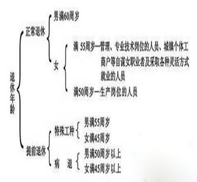 武漢退休手續辦理流程