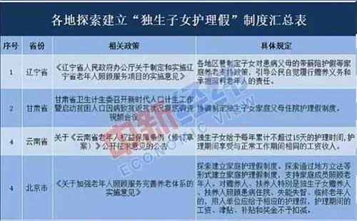 湖北獨生子女護理假 2019湖北獨生子女最新政策