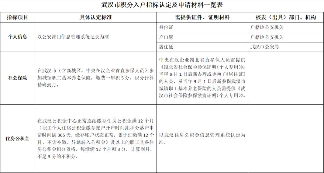 武漢落戶政策2020最新最全 辦理流程+條件