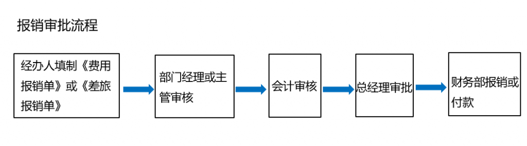 報銷審批流程