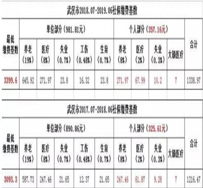 武漢社保個(gè)人繳費(fèi)金額上漲