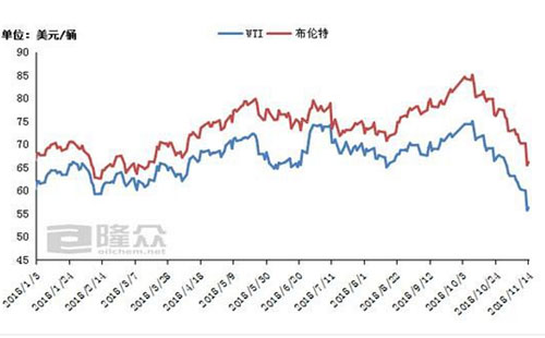 近期國內油價走向 今日或創近四年最大降幅