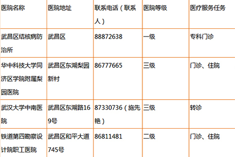 武昌醫保定點醫院查詢電話（地址+醫院等級）