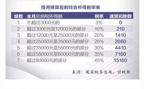 個(gè)人所得稅APP下載問題 2019年終獎(jiǎng)如何扣稅