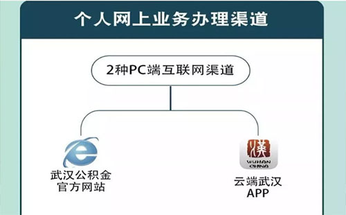 武漢公積金網上業務查詢系統(中心地址+電話+app)