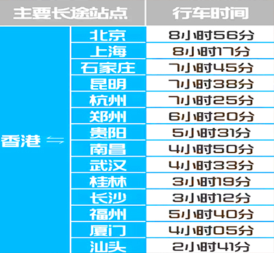 武漢到香港坐高鐵要多久