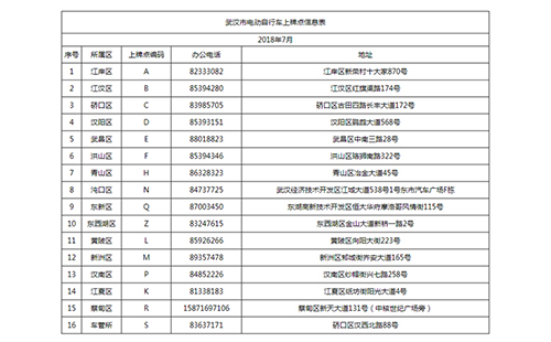 武漢非機動車上牌網(wǎng)點（要求）