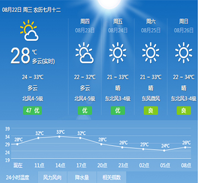 8月22號(hào)武漢天氣 晴天多云為主