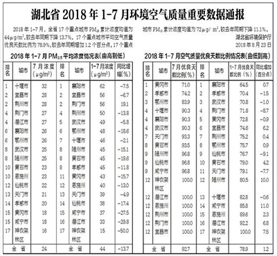 2018年1-7月湖北空氣質(zhì)量排名情況