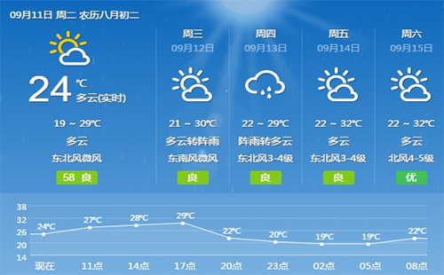 武漢氣溫將再次上升最高達34度