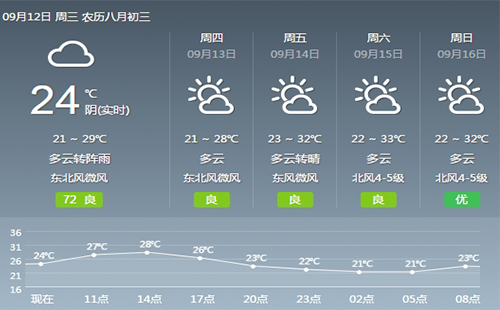 武漢本周將會有小雨氣溫稍降