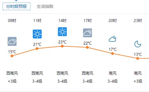 4月5日武漢天氣多云轉晴11°C-23°C