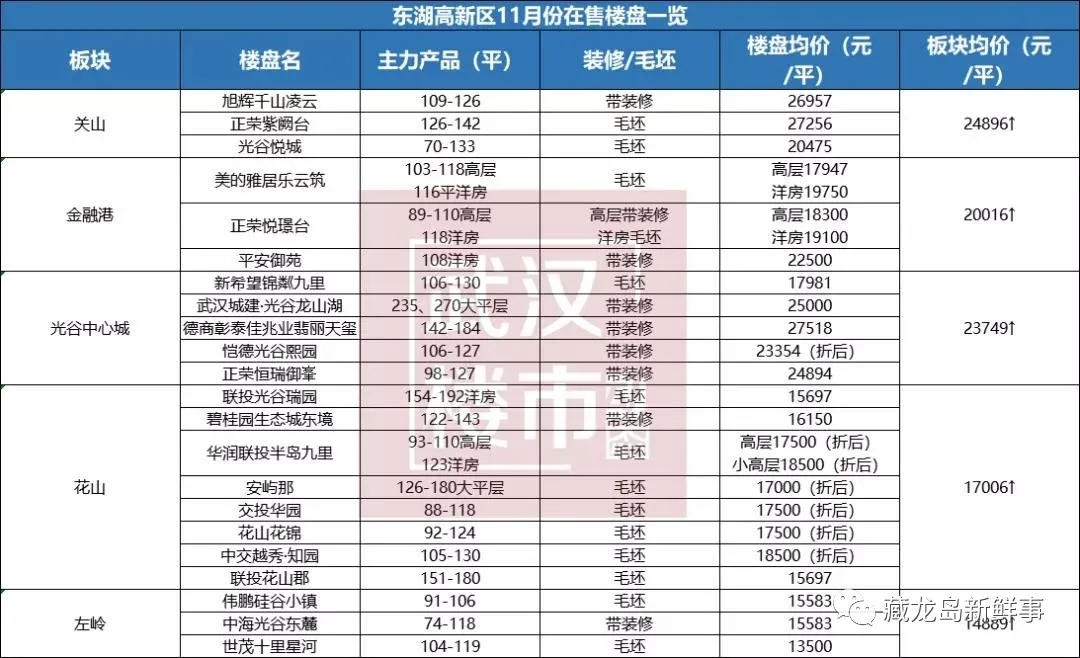 11月份江夏、光谷房價公布！江夏區9個板塊全線飄紅