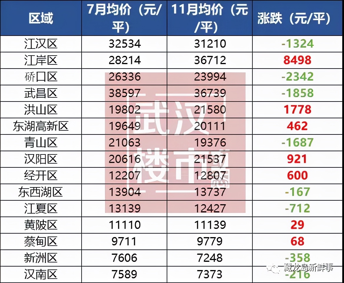 11月份江夏、光谷房價公布！江夏區9個板塊全線飄紅