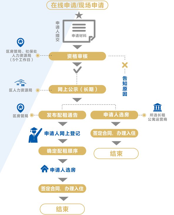 洪山區人才公寓申請流程（附流程圖）