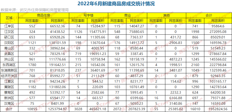 月成交|棒！6月新房成交16010套，創年內新高！