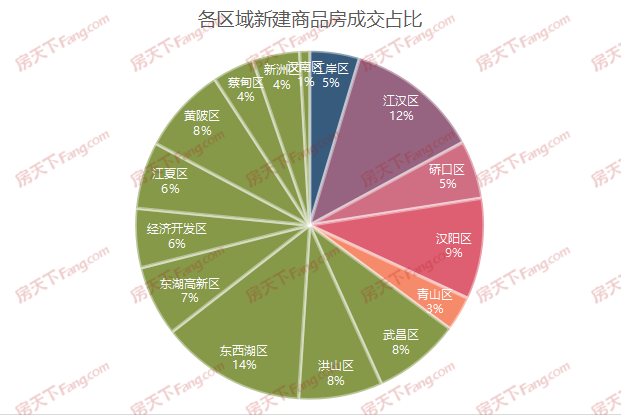 月成交|棒！6月新房成交16010套，創年內新高！