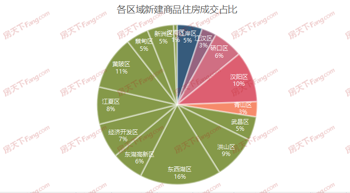 月成交|棒！6月新房成交16010套，創年內新高！