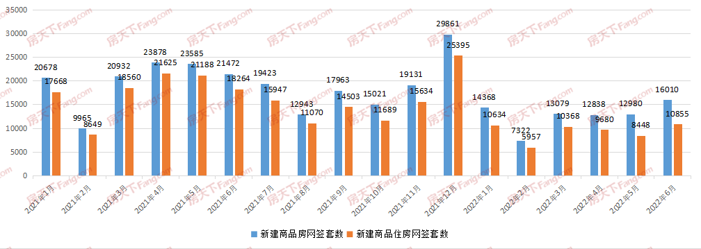 月成交|棒！6月新房成交16010套，創年內新高！