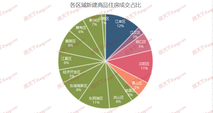 福星惠譽月亮灣壹號,保利星河九洲（青年榮耀）,龍湖清能天曜,福星惠譽·星譽國際,地鐵時代云上城,城投融創國博城,融創光谷壹號院,萬科光瀾道,東湖風光,鵬湖灣,遠洋東方境世界觀,萬科新世紀翡翠濱江,保利時光印象,華僑城·紅坊,龍湖昱光之城,旭輝千山凌云,萬科公園5號,華僑城·歡樂天際,武漢瑞府,中建·大公館