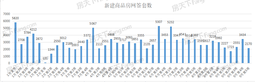 周成交|上周武漢新房成交2170套，環比下降36.81%！