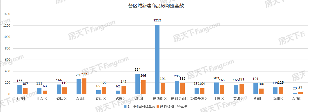 周成交|上周武漢新房成交2170套，環比下降36.81%！