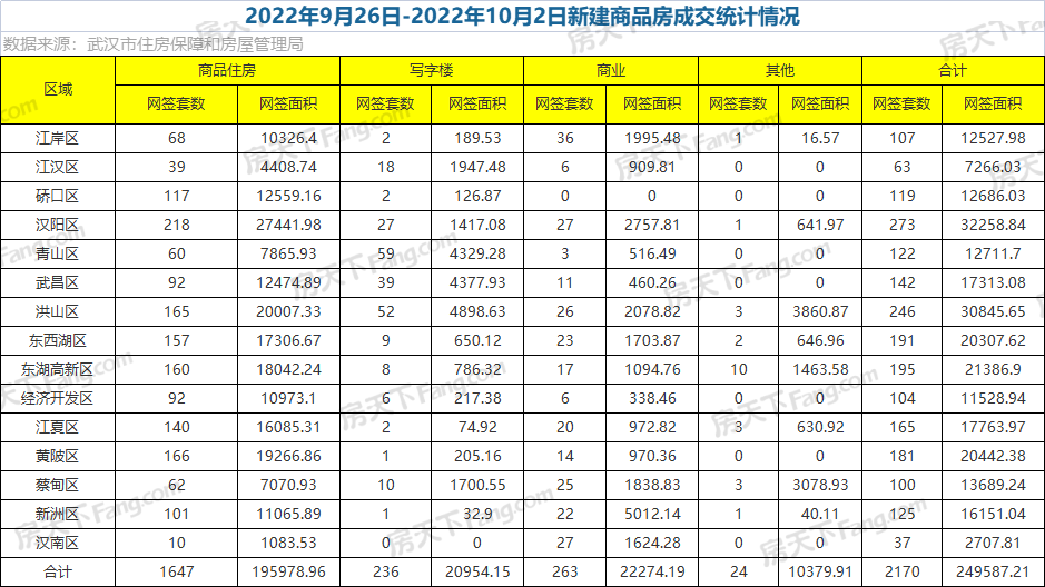 周成交|上周武漢新房成交2170套，環比下降36.81%！