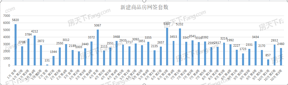 周成交|上周武漢新房成交2460套，洪山漢陽不分伯仲！