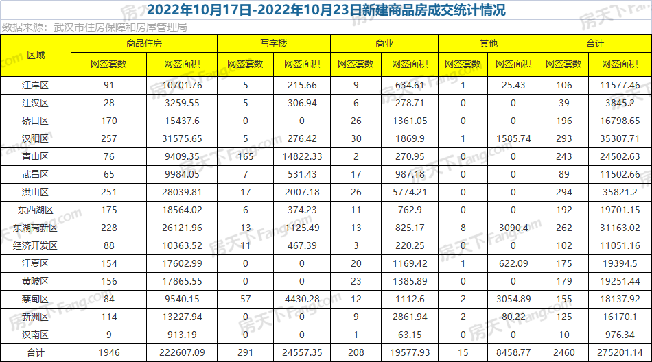 周成交|上周武漢新房成交2460套，洪山漢陽不分伯仲！