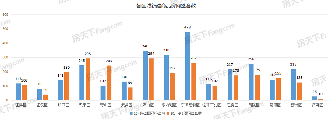 周成交|上周武漢新房成交2460套，洪山漢陽不分伯仲！