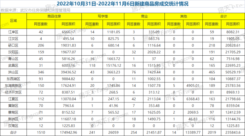 楚天都市春水行云,保利城七期|云廷,武漢城建星河2049星里城,城投融創國博城,東湖風光,華僑城·歡樂天際,國鐵·印江瀾,萬科新都會,華僑城·紅坊,龍湖清能天曜