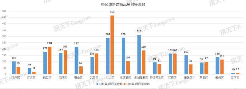 楚天都市春水行云,保利城七期|云廷,武漢城建星河2049星里城,城投融創國博城,東湖風光,華僑城·歡樂天際,國鐵·印江瀾,萬科新都會,華僑城·紅坊,龍湖清能天曜