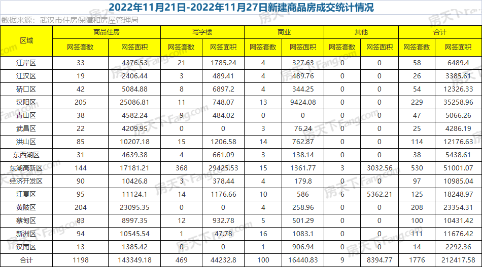 周成交|上周新房成交1776套，新房住宅環(huán)比大降23.98%！