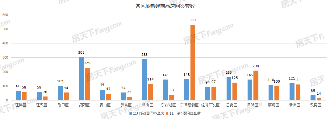 周成交|上周新房成交1776套，新房住宅環(huán)比大降23.98%！