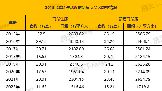 年成交|2022全年新房成交15.22萬套，新房住宅11.63萬套！