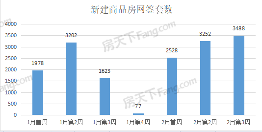 周成交|繼續漲！上周武漢新房成交3488套，環比上漲7.26%