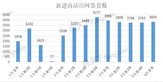 周成交|上周武漢新房成交3830套，漢陽區884套奪冠！