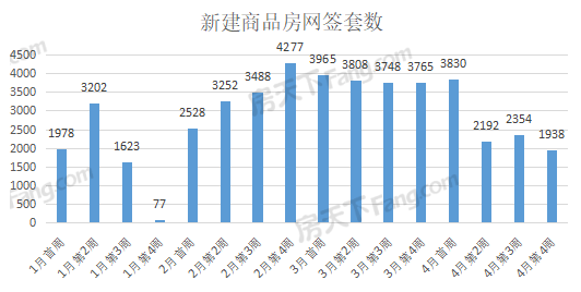 周成交|上周武漢新房成交1938套，環(huán)比降17%