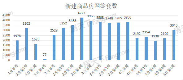 周成交|5月第一周武漢新房成交3043套，房交會成效初顯！