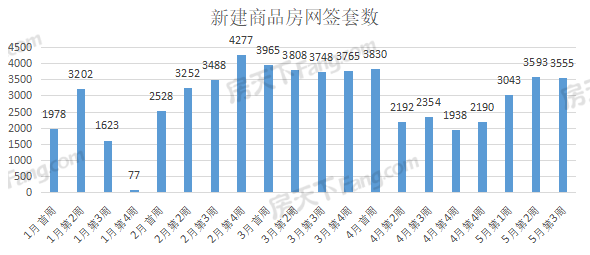 周成交|上周武漢新房成交3555套！5月目前已成功破萬！