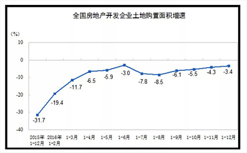 樓市土地再現流拍的原因