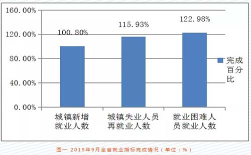 2019年9月湖北省武漢就業行情報告