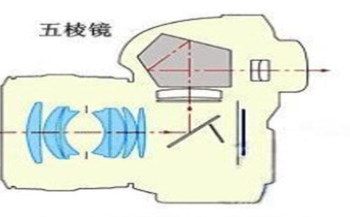 法蘭距是什么 法蘭距對成像的影響