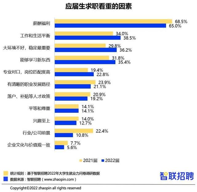 應(yīng)屆生求職看重的因素 智聯(lián)招聘供圖