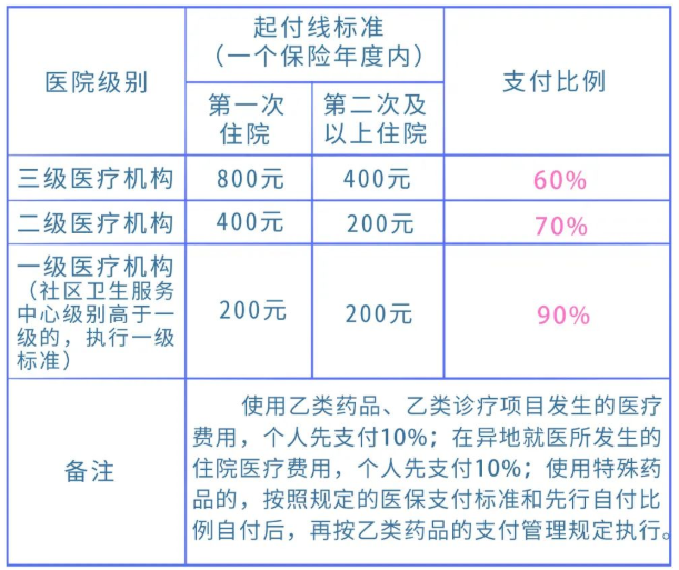 武漢居民醫保住院怎么報銷