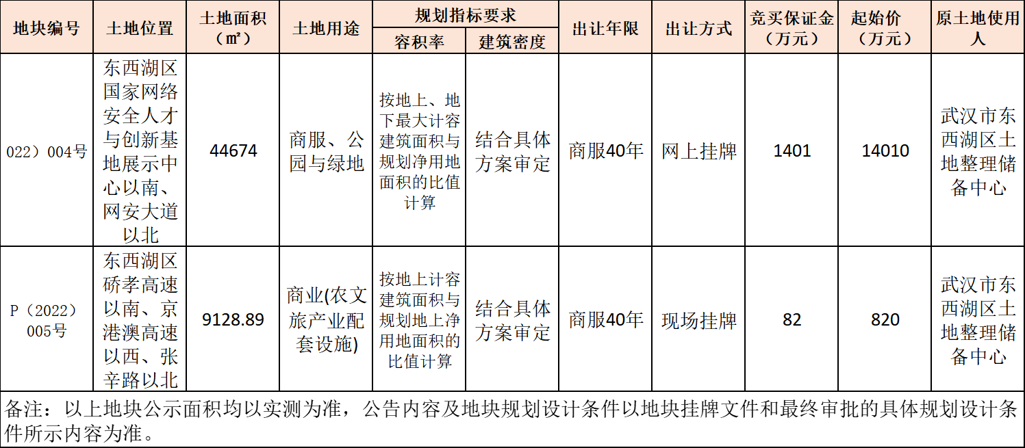 2月25日網上掛牌土地明細