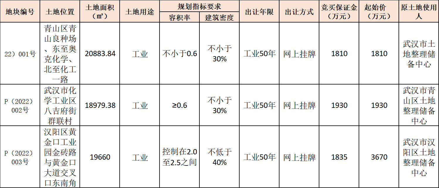 3月3日網上掛牌土地明細