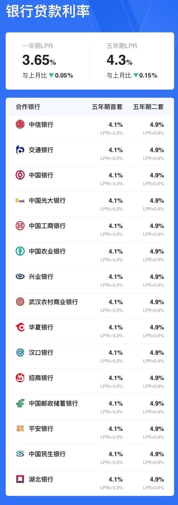 9月最新LPR報價出爐 武漢首套房貸利率低至4.1%